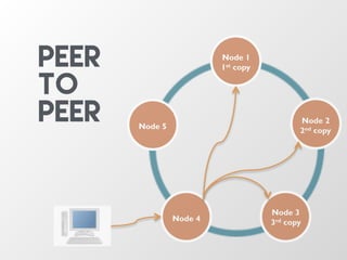 Node 1
1st copy
Node 4
Node 5
Node 2
2nd copy
Node 3
3rd copy
Peer
to
Peer
 