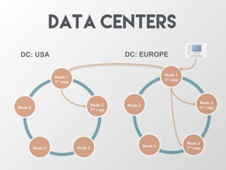 Node 1
1st copy
Node 4
Node 5
Node 2
2nd copy
Node 3
3rd copy
Node 1
1st copy
Node 4
Node 5
Node 2
2nd copy
Node 3
DC: EUROPEDC: USA
Data Centers
 