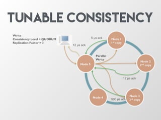 Node 1
1st copy
Node 4
Node 5
Node 2
2nd copy
Node 3
3rd copy
Parallel
Write
Write
Consistency Level = QUORUM
Replication Factor = 3
5 µs ack
12 µs ack
500 µs ack
12 µs ack
Node 4
Node 2
2nd copy
Node 1
1st copy
Node 3
3rd copy
Node 4
Node 5
Tunable Consistency
 