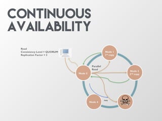 Node 1
1st copy
Node 4
Node 5
Node 2
2nd copy
Parallel
Read
Read
Consistency Level = QUORUM
Replication Factor = 3
Node 4
Node 2
2nd copy
Node 1
1st copy
Node 3
3rd copy
Node 3
3rd copy
Node 4
Node 5
Hints
Continuous
availability
 