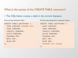 What is the syntax of the CREATE TABLE statement?
•  The CQL below creates a table in the current keyspace
CREATE TABLE performer (
name VARCHAR,
type VARCHAR,
country VARCHAR,
style VARCHAR,
founded INT,
born INT,
died INT,
PRIMARY KEY (name)
);
CREATE TABLE performer (
name VARCHAR PRIMARY KEY,
type VARCHAR,
country VARCHAR,
style VARCHAR,
founded INT,
born INT,
died INT
);
Primary key declared inline Primary key declared in separate clause
 