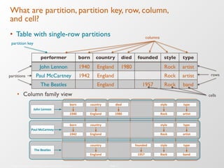 partitions
What are partition, partition key, row, column, !
and cell?
•  Table with single-row partitions
•  Column family view
©2014 DataStax Training. Use only with permission. Slide 17
performer born country died founded style type
John Lennon 1940 England 1980 Rock artist
Paul McCartney 1942 England Rock artist
The Beatles England 1957 Rock band
rows
columns
partition key
cells
 
