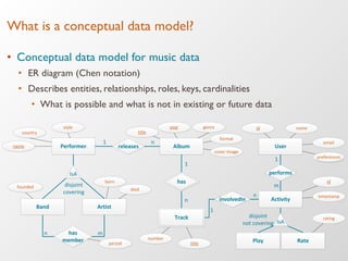 What is a conceptual data model?
•  Conceptual data model for music data
•  ER diagram (Chen notation)
•  Describes entities, relationships, roles, keys, cardinalities
•  What is possible and what is not in existing or future data
Album
title
year genre
releasesPerformername
founded
country
1 n
style
IsA
ArtistBand
disjoint5
covering
born
died
has3
member
n m
period
format
cover5image
number
title
1
n
Track
has
User
id
email
name
preferences
performs
m
1
involvedIn
1
n
IsA
RatePlay
disjoint5
not5covering
Activity
id
timestamp
rating
 