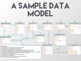 Q1
ACCESS	
  PATTERNS
Q1:	
  Find	
  performers	
  for	
  a	
  specified	
  style;	
  order	
  by	
  performer	
  (ASC).
Q2:	
  Find	
  information	
  for	
  a	
  specified	
  performer	
  (artist	
  or	
  band).
Q3:	
  Find	
  information	
  for	
  a	
  specified	
  album	
  (title	
  and	
  year).
Q4:	
  Find	
  albums	
  for	
  a	
  specified	
  performer;	
  order	
  by	
  album	
  release	
  year	
  (DESC)	
  and	
  title	
  (ASC).
Q5:	
  Find	
  albums	
  for	
  a	
  specified	
  genre;	
  order	
  by	
  performer	
  (ASC),	
  year	
  (DESC),	
  and	
  title	
  (ASC).
Q6:	
  Find	
  albums	
  and	
  performers	
  for	
  a	
  specified	
  track	
  title;	
  order	
  by	
  performer	
  (ASC),	
  year	
  (DESC),	
  and	
  title	
  (ASC).
Q7:	
  Find	
  tracks	
  for	
  a	
  specified	
  album	
  (title	
  and	
  year);	
  order	
  by	
  track	
  number	
  (ASC).
Q8:	
  Find	
  information	
  for	
  a	
  specified	
  user.
Q9:	
  Find	
  activities	
  for	
  a	
  specified	
  user;	
  order	
  by	
  activity	
  time	
  (DESC).
Q10:	
  Find	
  statistics	
  for	
  a	
  specified	
  track.
Q11:	
  Find	
  user	
  activities	
  for	
  a	
  specified	
  track;	
  order	
  by	
  activity	
  time	
  (DESC).
Q12:	
  Find	
  user	
  activities	
  for	
  a	
  specified	
  activity	
  type.
…
Performer
name K
type
country
style
founded
born
died
Performers_by_style
style K
name C↑
Albums_by_performer
performer 	
  	
  	
  	
  K
year 	
  	
  	
  	
  C↓
title 	
  	
  	
  	
  C↑
genre
Albums_by_genre
genre K
performer	
   C↑
year C↓
title C↑
Tracks_by_album
album K
year K
number 	
   C↑
performer	
   S
genre S
title
Albums_by_track
track K
performer	
   C↑
year C↓
title C↑
Album
title K
year K
performer
genre
tracks	
  (map)
Q2
Q2
Q4
Q3
Q3
Q4
Q5
Q5
Q6
Q1
Q3
Q3
Q7
Q7
Q7
User
id K
name	
  
email
preferences	
  (set)
Q8
Activities_by_user
user K
activity (timeuuid) C↓
type IDX
album_title
album_year
track_title
rating
Activities_by_track
album_title K
album_year K
track_title K
activity	
  (timeuuid) C↓
user
type
rating
Track_stats
album_title K
album_year K
track_title K
num_ratings	
  (counter)
sum_ratings	
  (counter)
num_plays	
  (counter)
Q9
Q8
Q10
Q11
Q12
A sample data
model
 