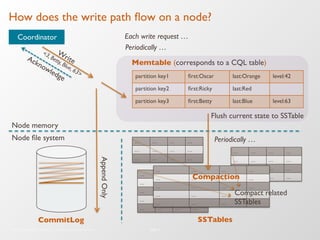 … … … …
… … … …
… … … …
… … … …
… … … …
… … … …
… … … …
… … … …
… … … …
… … … …
… … … …
… … … …
… … … …
… … … …
How does the write path ﬂow on a node?
©2014 DataStax Training. Use only with permission. Slide 5
Node memory
Node ﬁle system
Client
partition key1 ﬁrst:Oscar last:Orange level:42
partition key2 ﬁrst:Ricky last:Red
Memtable (corresponds to a CQL table)
Coordinator
CommitLog
AppendOnly
… … … …
… … … …
… … … …
SSTables
Flush current state to SSTable
Compact related!
SSTables
W
rite !
<3, Betty, Blue, 63>
Acknowledge
partition key3 ﬁrst:Betty last:Blue level:63
Compaction
Each write request …
Periodically …
Periodically …
 