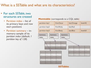 What is a SSTable and what are its characteristics?
•  For each SSTable, two !
structures are created
•  Partition index – list of !
its primary keys and row !
start positions
•  Partition summary – in-
memory sample of its
partition index (default: 1
partition key of 128)
… … … …
… … … …
… … … …
… … … …
… … … …
… … … …
… … … …
… … … …
SSTables
partition key1 ﬁrst:Oscar last:Orange level:42
partition key2 ﬁrst:Ricky last:Red
Memtable (corresponds to a CQL table)
partition key3 ﬁrst:Betty last:Blue level:63
… … … …
… … … …
… … … …
… … … …
Summary
Index
Summary
Index
Summary
Index
 