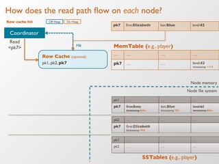 How does the read path ﬂow on each node?
MemTable (e.g., player)
Coordinator
SSTables (e.g., player)
… … … …
pk7 … … level:42!
timestamp 1114
pk1 … … …
pk7 ﬁrst:Betty!
timestamp 541
last:Blue!
timestamp 541
level:63!
timestamp 541
pk2 … … …
pk7 ﬁrst:Elizabeth!
timestamp 994
pk7 ﬁrst:Elizabeth last:Blue level:42
Row Cache (optional)
pk1 … … …
pk2 … … …
Read
<pk7> Hit
pk1, pk2pk1, pk2, pk7
Node memory
Node ﬁle system
Off Heap On HeapRow cache hit
 