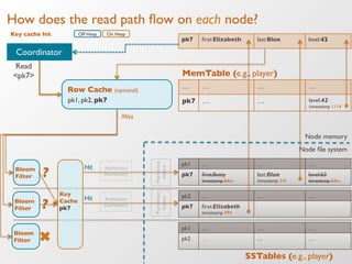 How does the read path ﬂow on each node?
MemTable (e.g., player)
SSTables (e.g., player)
… … … …
pk7 … … level:42!
timestamp 1114
pk1 … … …
pk7 ﬁrst:Betty!
timestamp 541
last:Blue!
timestamp 541
level:63!
timestamp 541
pk2 … … …
pk7 ﬁrst:Elizabeth!
timestamp 994
pk7 ﬁrst:Elizabeth last:Blue level:42
Row Cache (optional)
pk1 … … …
pk2 … … …
pk1, pk2
Bloom
Filter
Bloom
Filter
Bloom
Filter
Miss
pk1, pk2, pk7
Node memory
Node ﬁle system
Hit
Hit
?
?
Key
Cache!
pk7!
Read
<pk7>
Off Heap On HeapKey cache hit
Coordinator
 