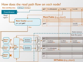 How does the read path ﬂow on each node?
MemTable (e.g., player)
SSTables (e.g., player)
… … … …
pk7 … … level:42!
timestamp 1114
pk1 … … …
pk7 ﬁrst:Betty!
timestamp 541
last:Blue!
timestamp 541
level:63!
timestamp 541
pk2 … … …
pk7 ﬁrst:Elizabeth!
timestamp 994
pk7 ﬁrst:Elizabeth last:Blue level:42
Row Cache (optional)
pk1 … … …
pk2 … … …
pk1, pk2
Bloom
Filter
Bloom
Filter
Bloom
Filter
Miss
pk1, pk2, pk7
Node memory
Node ﬁle system
Miss Partition!
Summary
Partition!
Index
Miss Partition!
Summary
Partition!
Index
?
?
Key
Cache!
!pk7
Read
<pk7>
Off Heap On HeapRow and Key miss
Coordinator
 