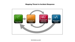 Introduction to CSIRTs | PDF