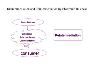 Disintermediation and Reintermediation by Electronic Business
Manufacturer
Manufacturer
Electronic
Electronic
Intermediaries
Intermediaries
On the Internet
On the Internet
consumer
consumer
Reintermediation
Reintermediation
 