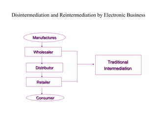Disintermediation and Reintermediation by Electronic Business
Manufactures
Manufactures
Wholesaler
Wholesaler
Distributor
Distributor
Retailer
Retailer
Consumer
Consumer
Traditional
Traditional
Intermediation
Intermediation
 