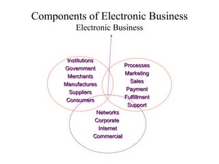 Components of Electronic Business
Electronic Business
Networks
Networks
Corporate
Corporate
Internet
Internet
Commercial
Commercial
Institutions
Institutions
Government
Government
Merchants
Merchants
Manufactures
Manufactures
Suppliers
Suppliers
Consumers
Consumers
Processes
Processes
Marketing
Marketing
Sales
Sales
Payment
Payment
Fulfillment
Fulfillment
Support
Support
 
