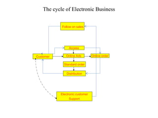 The cycle of Electronic Business
Access
Follow on sales
Customer Online Ads Online order
Standard order
Distribution
Electronic customer
Support
 