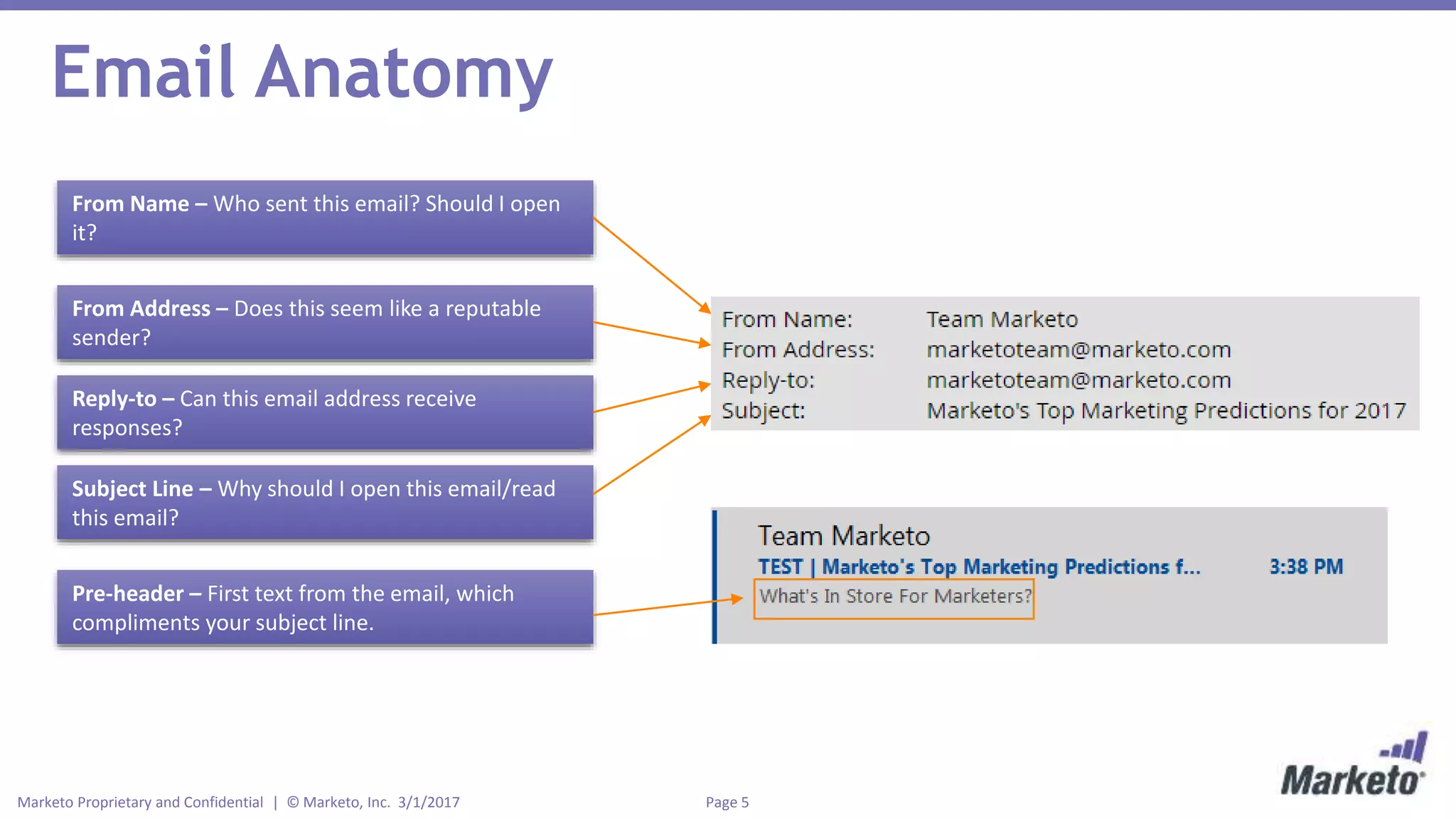 Page 5Marketo Proprietary and Confidential | © Marketo, Inc. 3/1/2017
Email Anatomy
From Name – Who sent this email? Should I open
it?
From Address – Does this seem like a reputable
sender?
Reply-to – Can this email address receive
responses?
Subject Line – Why should I open this email/read
this email?
Pre-header – First text from the email, which
compliments your subject line.
 