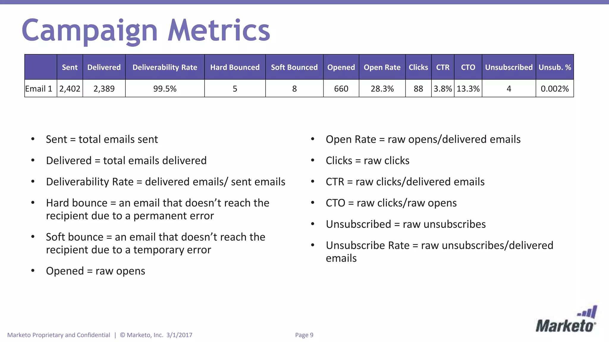 Page 9Marketo Proprietary and Confidential | © Marketo, Inc. 3/1/2017
Campaign Metrics
Sent Delivered Deliverability Rate Hard Bounced Soft Bounced Opened Open Rate Clicks CTR CTO Unsubscribed Unsub. %
Email 1 2,402 2,389 99.5% 5 8 660 28.3% 88 3.8% 13.3% 4 0.002%
• Sent = total emails sent
• Delivered = total emails delivered
• Deliverability Rate = delivered emails/ sent emails
• Hard bounce = an email that doesn’t reach the
recipient due to a permanent error
• Soft bounce = an email that doesn’t reach the
recipient due to a temporary error
• Opened = raw opens
• Open Rate = raw opens/delivered emails
• Clicks = raw clicks
• CTR = raw clicks/delivered emails
• CTO = raw clicks/raw opens
• Unsubscribed = raw unsubscribes
• Unsubscribe Rate = raw unsubscribes/delivered
emails
 