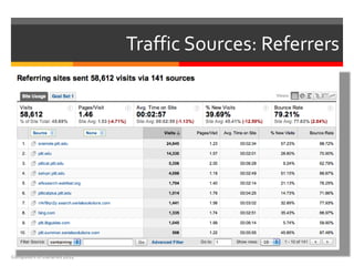 Traffic Sources: Referrers




Computers in Libraries 2012
 