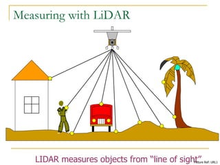 Measuring with LiDAR LIDAR measures objects from “line of sight” Picture Ref: URL1 