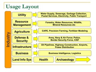Usage Layout Industry Utility Water Supply, Sewerage, Garbage Collection,  Postal Services, Electricity, Public Transport Resource  Management CAPE, Precision Farming, Fertilizer Modeling Forestry, Water Resources, Wildlife,  Mineral Resources etc Agriculture Defense &  Security Infrastructure Business Army, Navy & Air Force; Police,  Border Security Force, CISF Oil Pipelines, Highway Construction, Airports,  Power Distribution  Business Intelligence, Logistics Land Info Sys Health Archaeology 