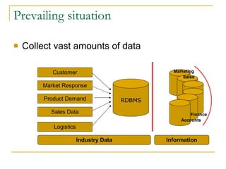 Prevailing situation Collect vast amounts of data Logistics Sales Data Product Demand Market Response Customer RDBMS Industry Data Information Marketing Finance Sales Accounts 