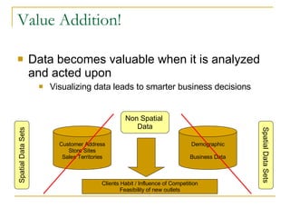 Value Addition! Data becomes valuable when it is analyzed and acted upon Visualizing data leads to smarter business decisions Customer Address Store Sites Sales Territories Demographic Business Data Clients Habit / Influence of Competition Feasibility of new outlets Spatial Data Sets Spatial Data Sets Non Spatial  Data 