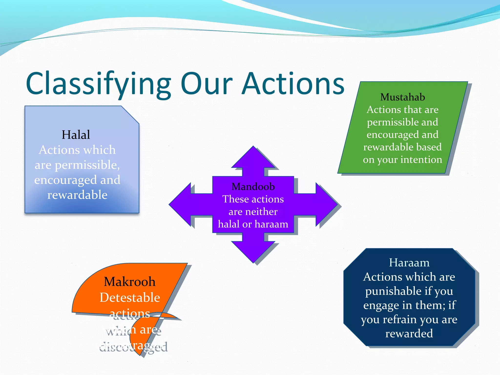 Classifying Our Actions
Haraam
Actions which are
punishable if you
engage in them; if
you refrain you are
rewarded
Haraam
Actions which are
punishable if you
engage in them; if
you refrain you are
rewarded
Halal
Actions which
are permissible,
encouraged and
rewardable
Mustahab
Actions that are
permissible and
encouraged and
rewardable based
on your intention
Mustahab
Actions that are
permissible and
encouraged and
rewardable based
on your intention
Mandoob
These actions
are neither
halal or haraam
Mandoob
These actions
are neither
halal or haraam
Makrooh
Detestable
actions
which are
discouraged
Makrooh
Detestable
actions
which are
discouraged
 