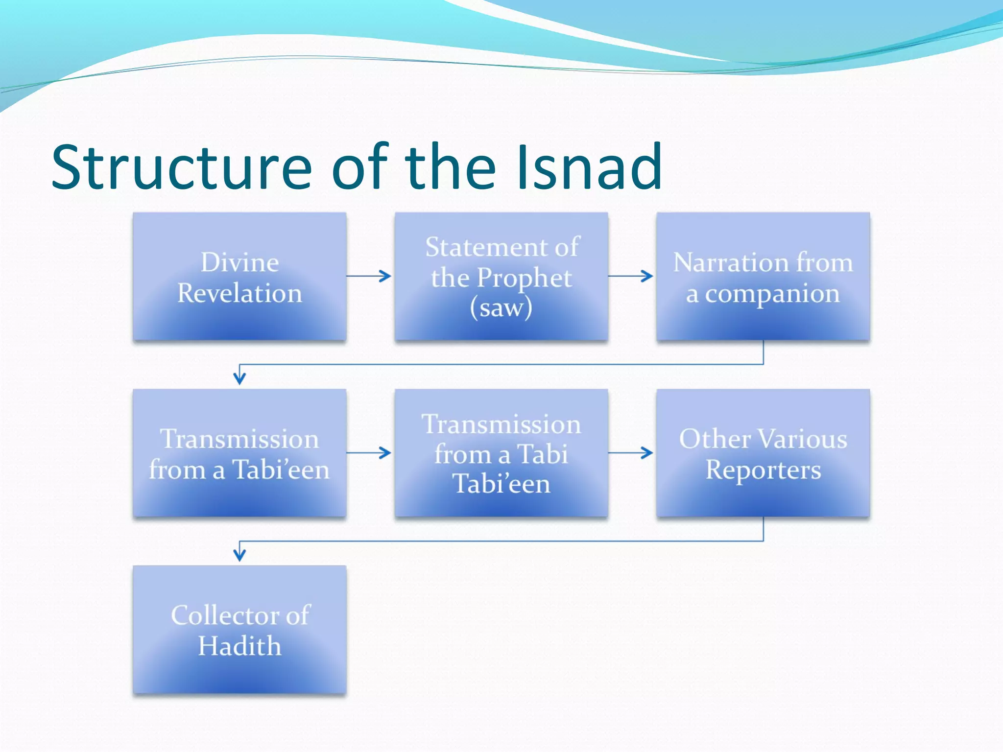 Structure of the Isnad
 