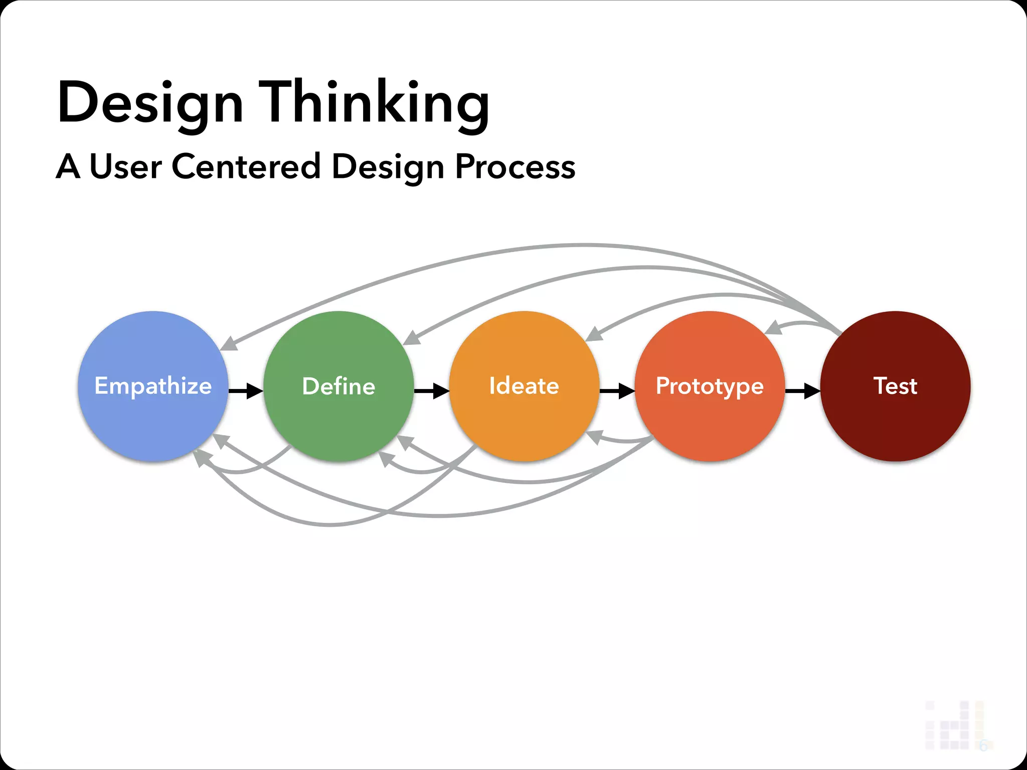 Deﬁne Point of View
Empathize

Deﬁne

Ideate

Prototype

Goal: Focus
[Users] needs to [User’s need]
because [Surprising Insight]
11

Test

 