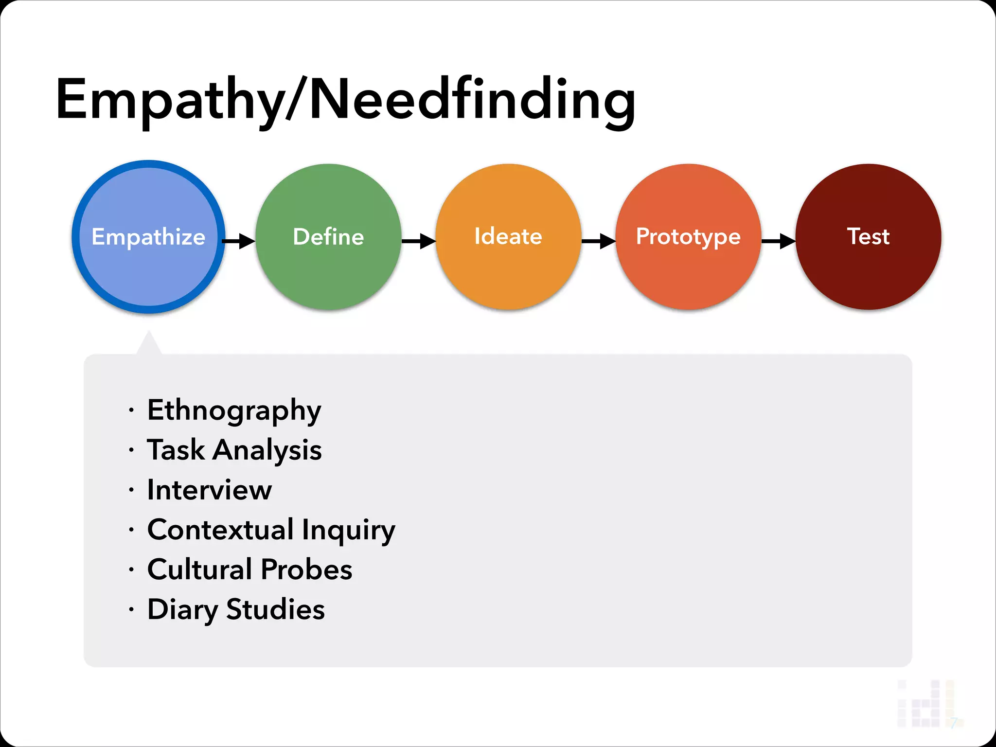Ideate/Brainstorming
Empathize

Deﬁne

Ideate

Prototype

Test

Avoid Local Maxima
by Generating
Multiple Ideas
/ Parallel Prototyping

12

 