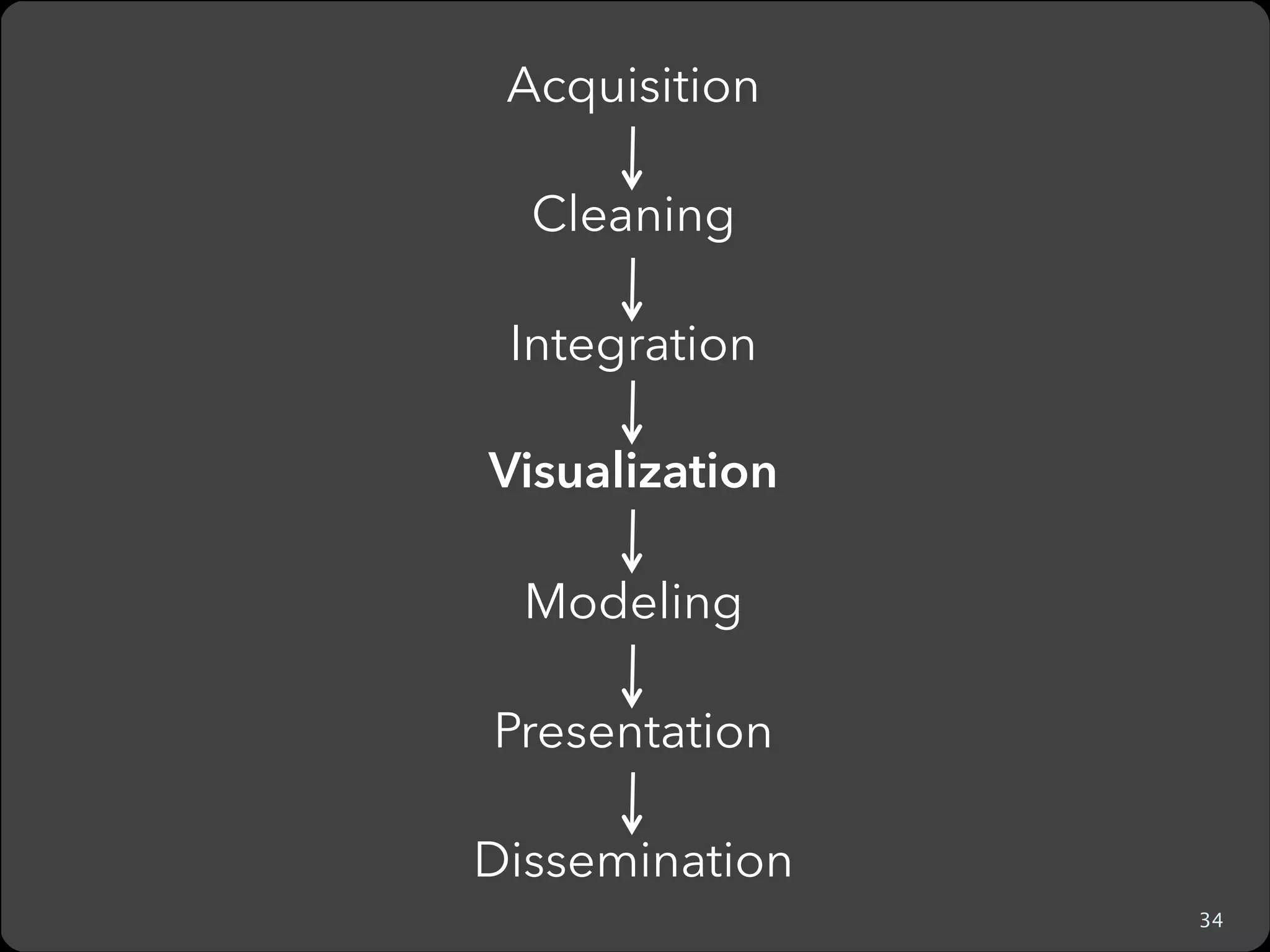Acquisition
Cleaning
Integration
Visualization
Modeling
Presentation
Dissemination
43

 
