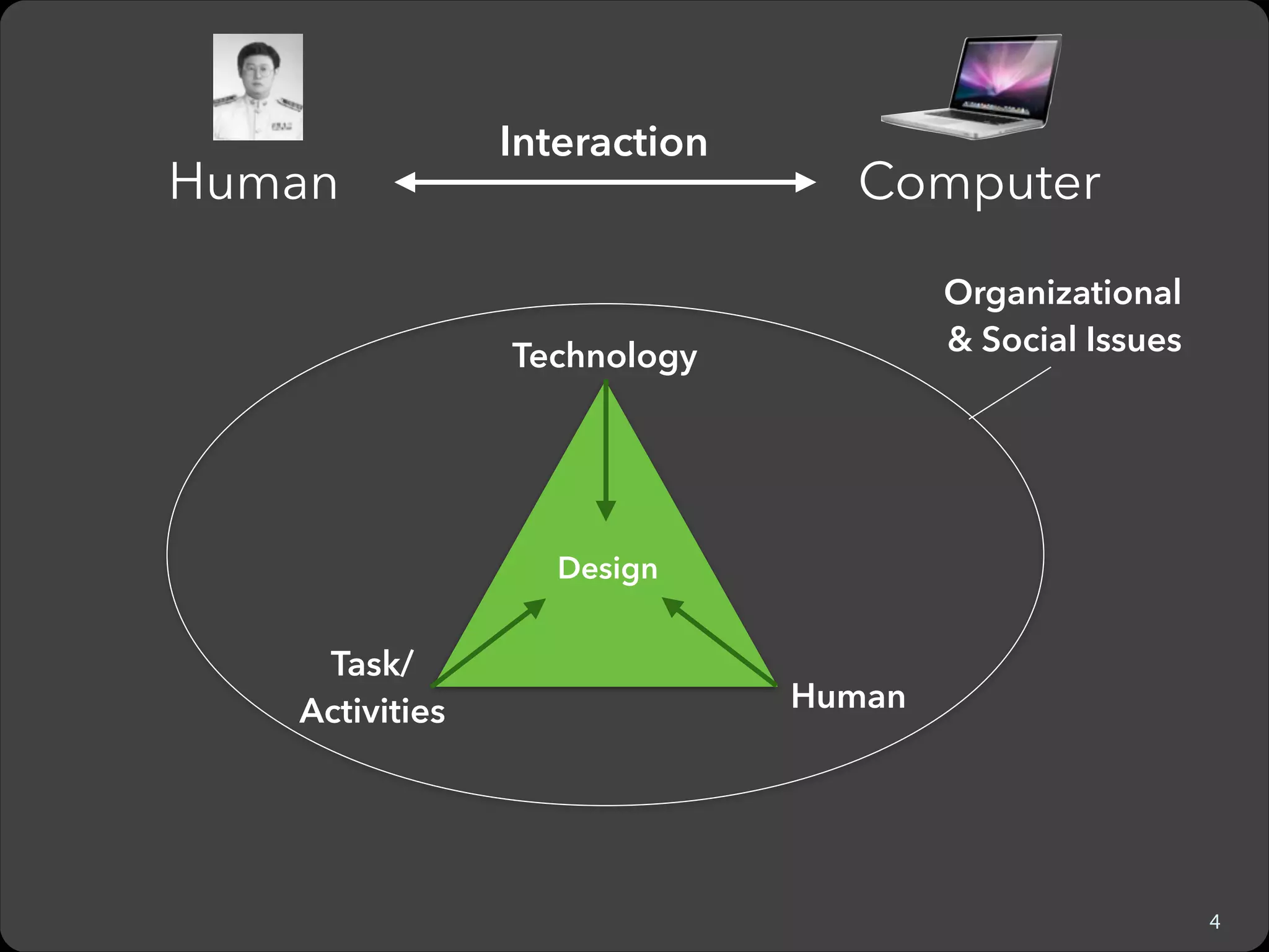Human

Interaction

Computer
Organizational  
& Social Issues

Technology

Design

Task/
Activities

Human

Computer Science + Design + Psychology
5

 