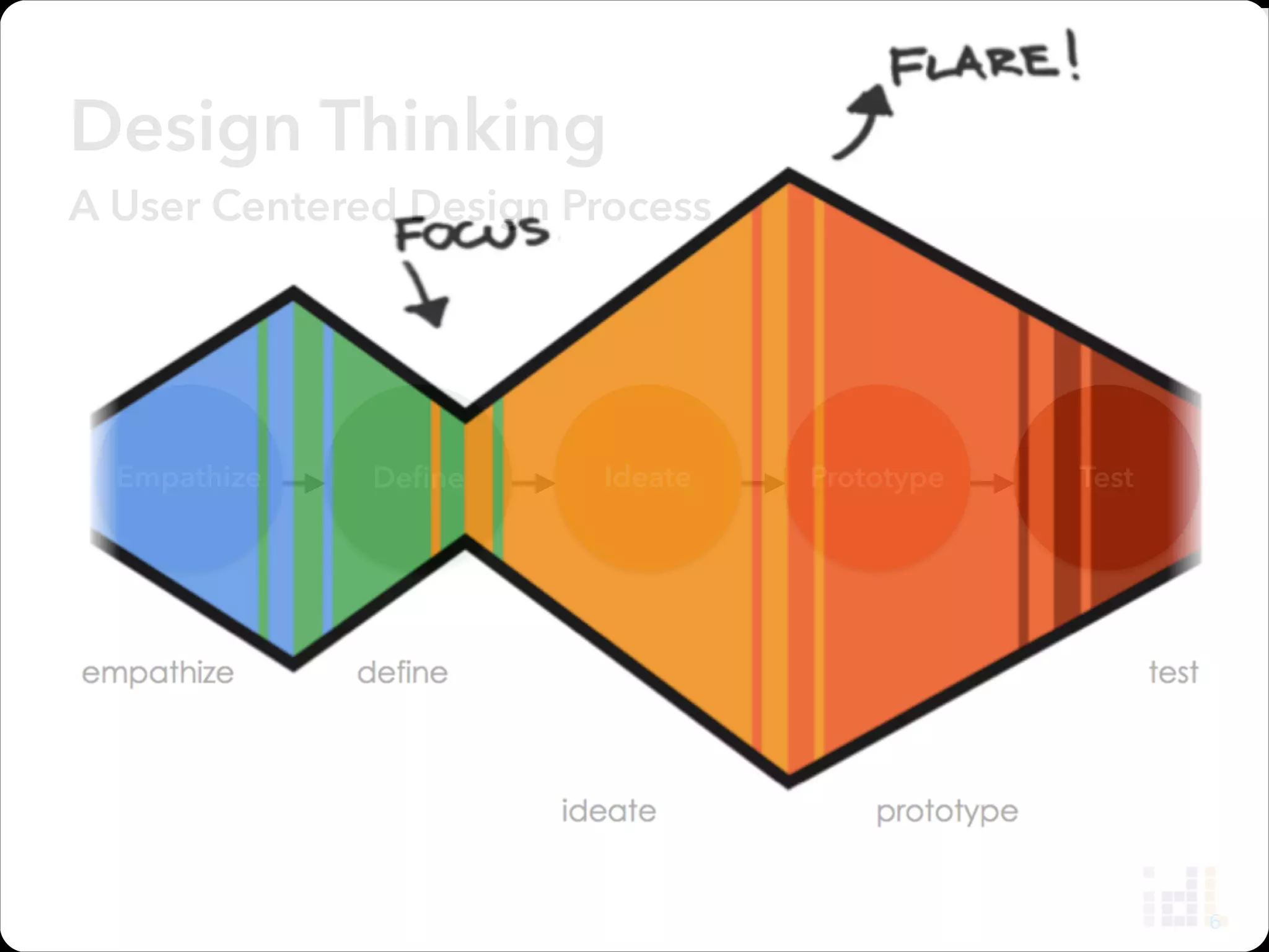 Design Thinking 
A User Centered Design Process

Empathize

9

Deﬁne

Ideate

Prototype

Test

 