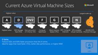 D Series
Feature SSDs and 60% faster processors than the A-series.
Ideal for apps that need faster CPUs, better disk performance, or higher RAM
 