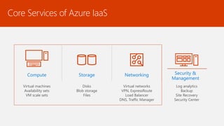Core Services of Azure IaaS
Compute
Virtual machines
Availability sets
VM scale sets
Storage
Disks
Blob storage
Files
Networking
Virtual networks
VPN, ExpressRoute
Load Balancer
DNS, Traffic Manager
Security &
Management
Log analytics
Backup
Site Recovery
Security Center
 