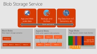 Block 1 Block 4Block 3Block 2
Image.jpg
Sparse File
512 byte aligned
512
1024
1536
2048
2560
App and Web
scale data
Backups and
Archive
Big Data from IoT,
Genomics, etc
Append Blobs
Multi-writer append only scenarios
Block Blobs
Most object storage scenarios
Page Blobs
Page aligned random reads &writes
Block 1 Block 3Block 2
Writer 1 Writer 2 Writer 3
Store and serve
 