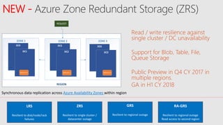 NEW -
Read / write resilience against
single cluster / DC unavailability
Support for Blob, Table, File,
Queue Storage
Public Preview in Q4 CY 2017 in
multiple regions.
GA in H1 CY 2018REGION
ZONE 2 ZONE 3ZONE 1
DC4
DC1
DC5
DC2
DC6
DC3
REPLICA 2 REPLICA 1 REPLICA 3
REQUEST
Synchronous data replication across Azure Availability Zones within region
LRS
Resilient to disk/node/rack
failures
ZRS
Resilient to single cluster /
datacenter outage
GRS
Resilient to regional outage
RA-GRS
Resilient to regional outage
Read access to second region
 