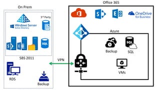Azure
On Prem
VMs
Backup SQL
VPN
Office 365
 