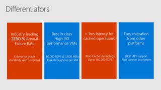 < 1ms latency for
cached operations
Blob Cache technology
Up to 160,000 IOPS
Industry leading
ZERO % Annual
Failure Rate
Enterprise grade
durability with 3 replicas
Best in class
High I/O
performance VMs
80,000 IOPS & 2,000 MB/s
Disk throughput per VM
Easy migration
from other
platforms
REST API support
Rich partner ecosystem
 