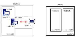 Azure
10.2.0.0/16
10.2.0.0/2410.2.200.0/29
Gateway Subnet
On Prem
 