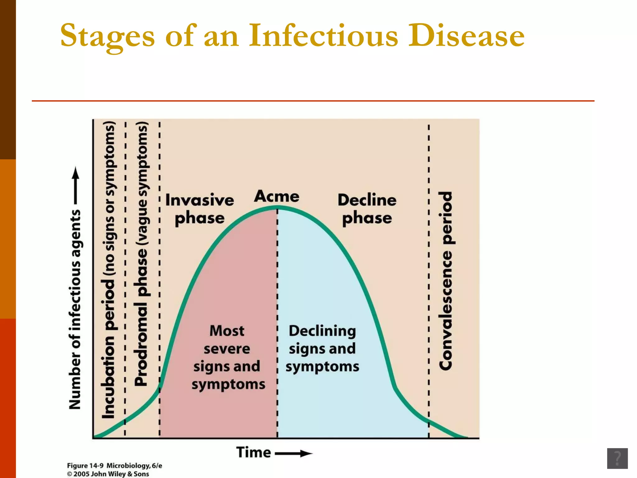 Stages of an Infectious Disease 