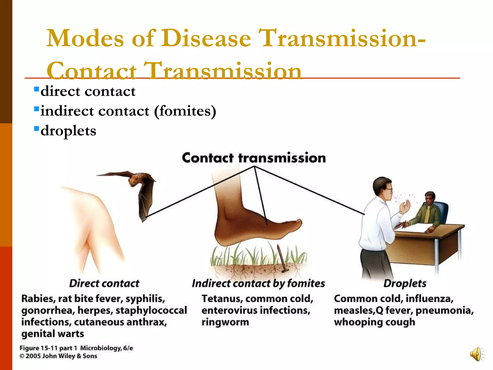 Modes of Disease Transmission- Contact Transmission direct contact indirect contact (fomites) droplets 
