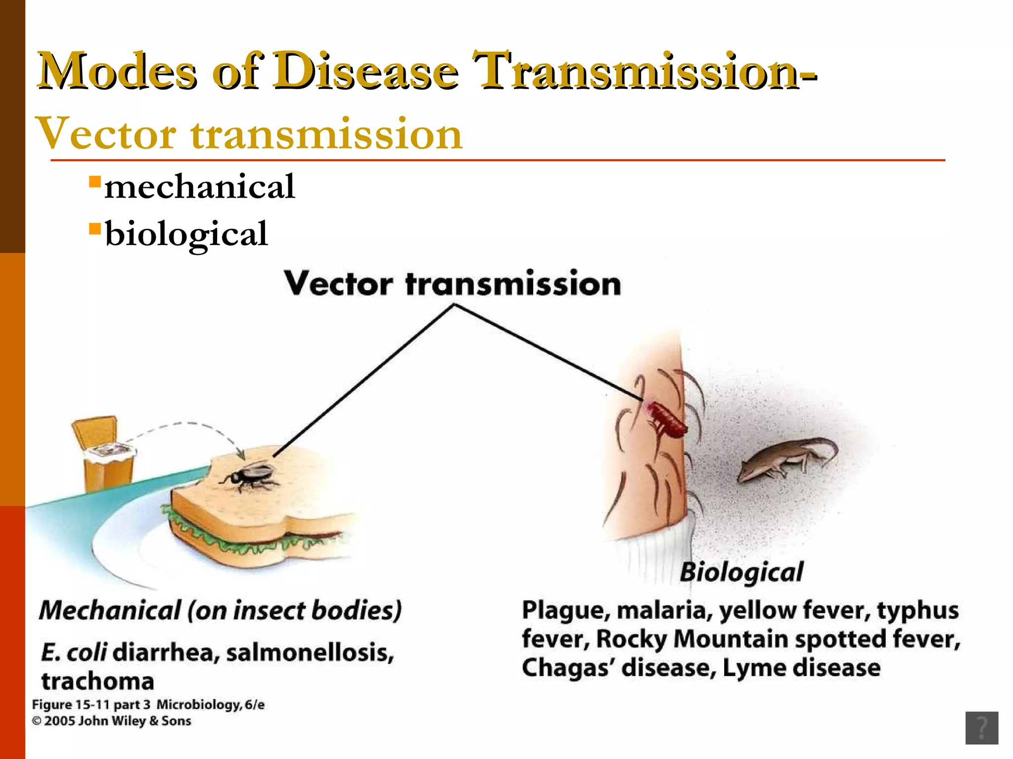 Modes of Disease Transmission-  Vector transmission mechanical  biological 