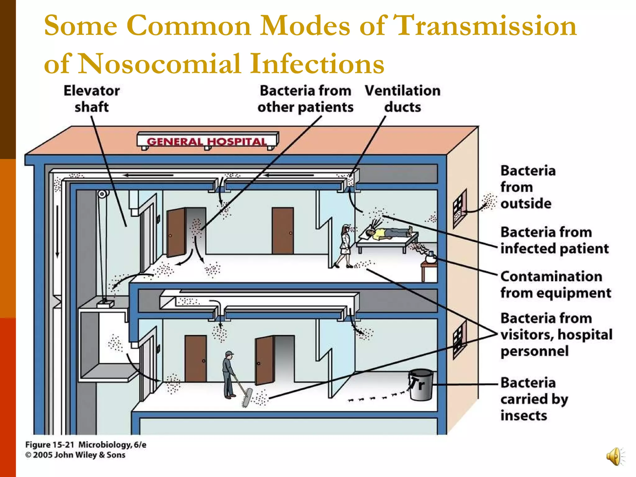 Some Common Modes of Transmission of Nosocomial Infections 