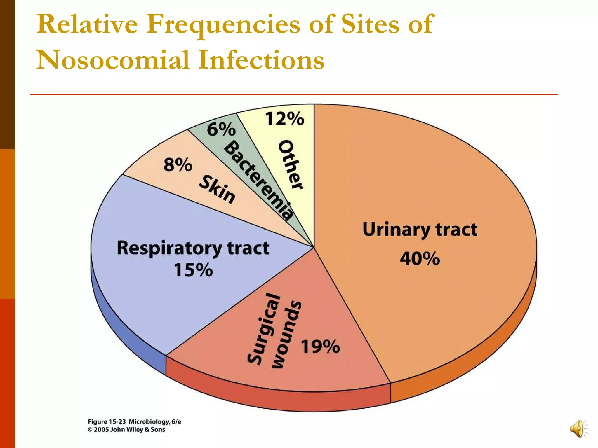 Relative Frequencies of Sites of Nosocomial Infections 