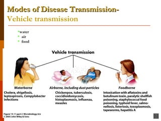 Modes of Disease Transmission- Vehicle transmission water air food 