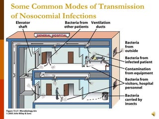 Some Common Modes of Transmission of Nosocomial Infections 