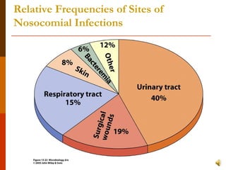 Relative Frequencies of Sites of Nosocomial Infections 