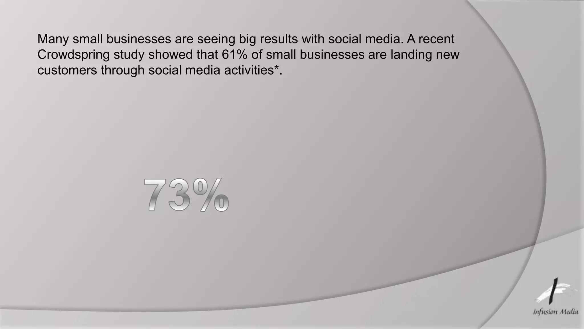 Many small businesses are seeing big results with social media. A recent
Crowdspring study showed that 61% of small businesses are landing new
customers through social media activities*.
 