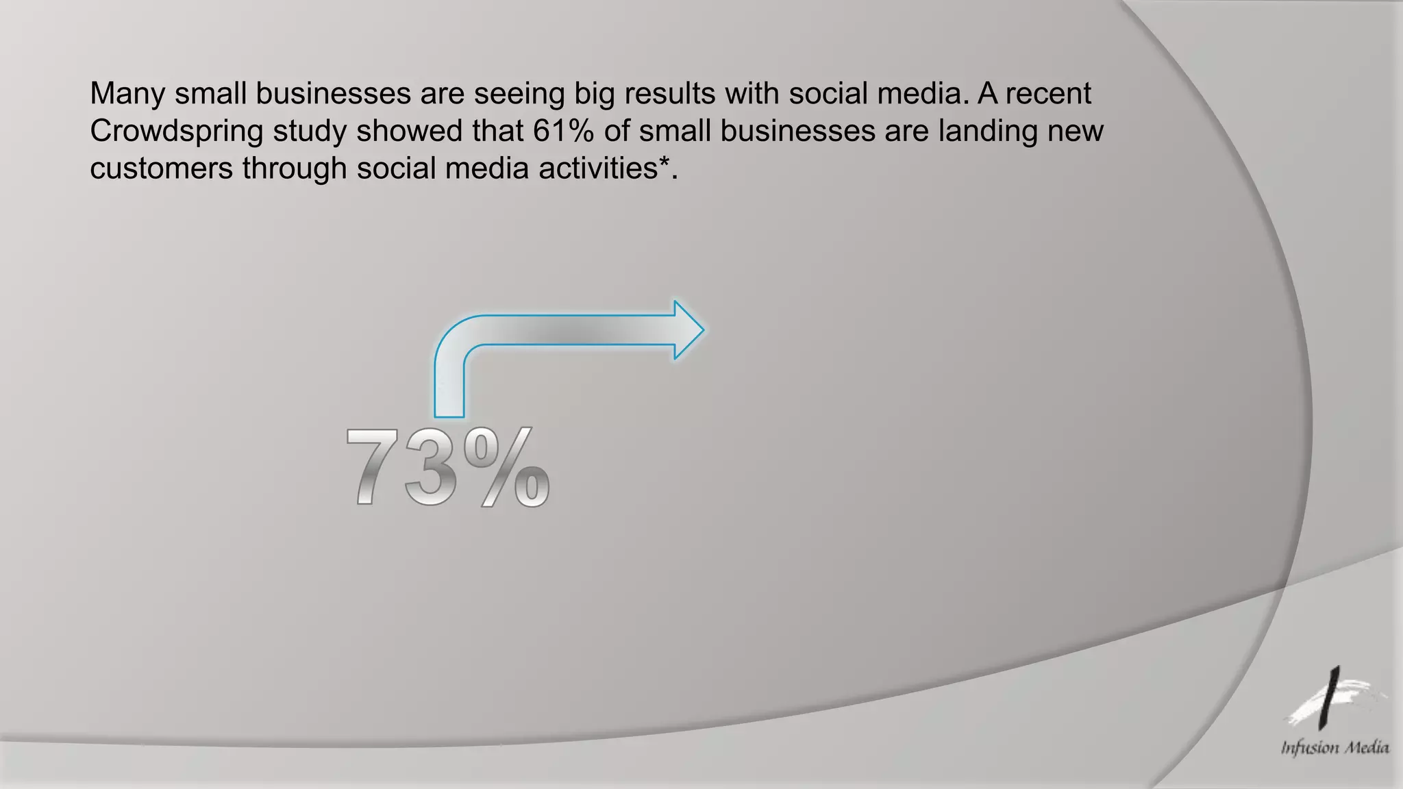 Many small businesses are seeing big results with social media. A recent
Crowdspring study showed that 61% of small businesses are landing new
customers through social media activities*.
 