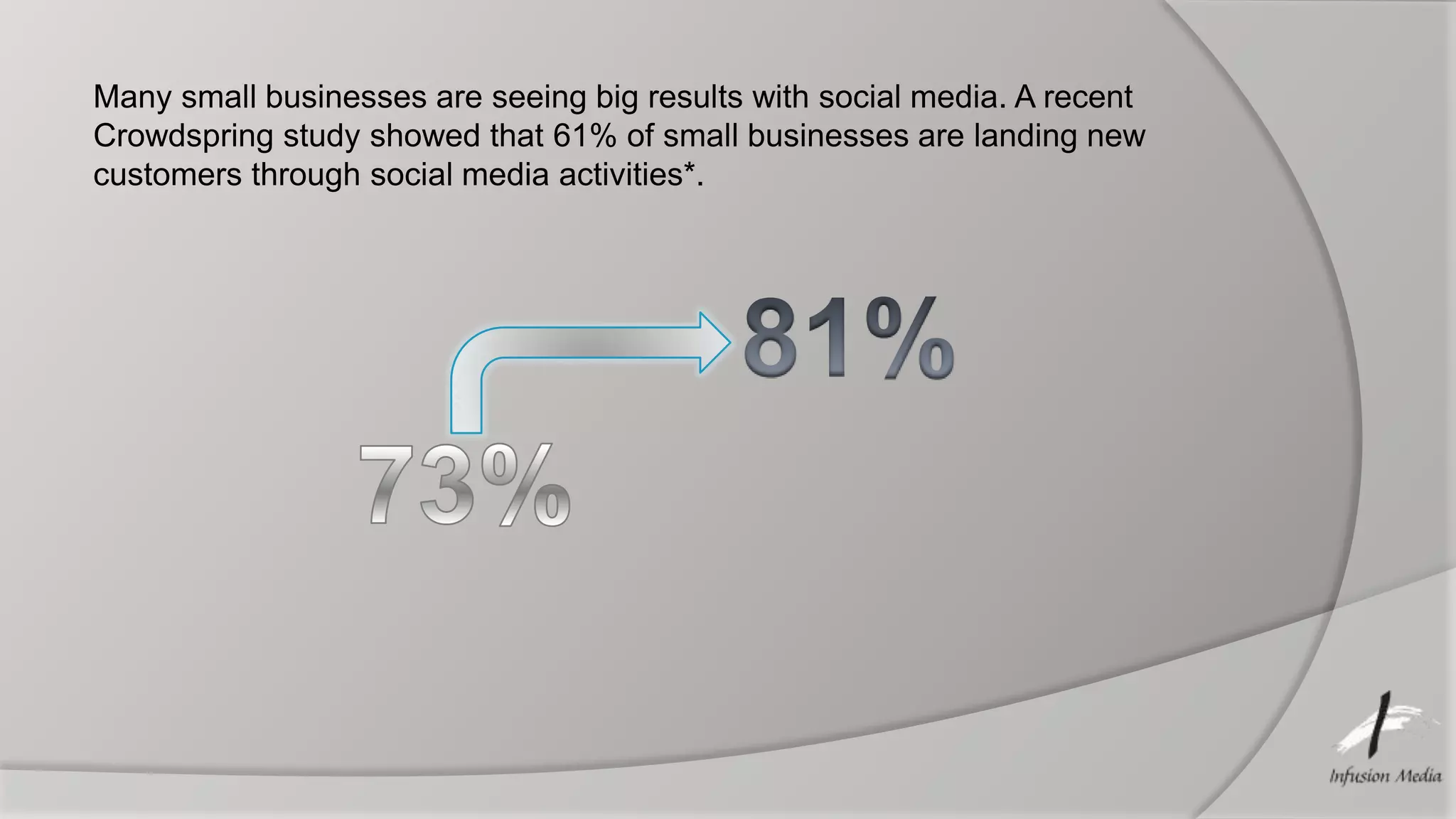Many small businesses are seeing big results with social media. A recent
Crowdspring study showed that 61% of small businesses are landing new
customers through social media activities*.
 